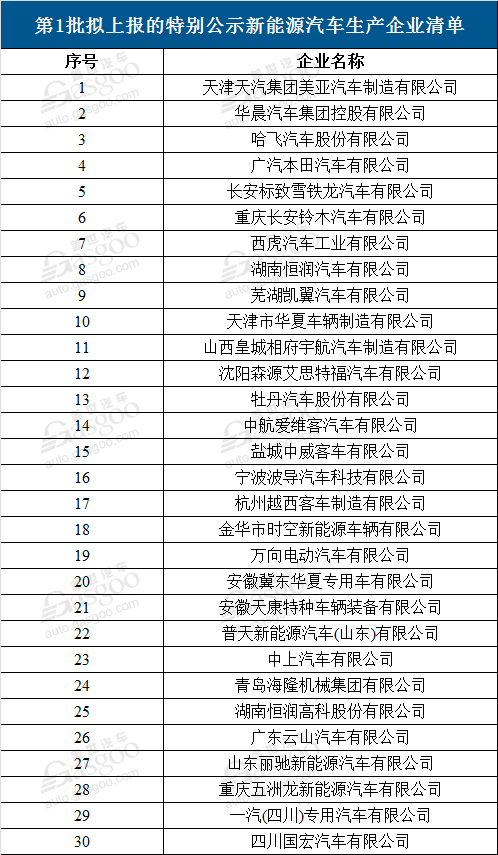 特別公示新能源汽車生產(chǎn)企業(yè),12個月未生產(chǎn)新能源汽車,30家企業(yè)被撤銷資質(zhì)