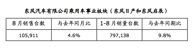 日產(chǎn)汽車中國區(qū) 8月及1-8月銷量強(qiáng)勁增長