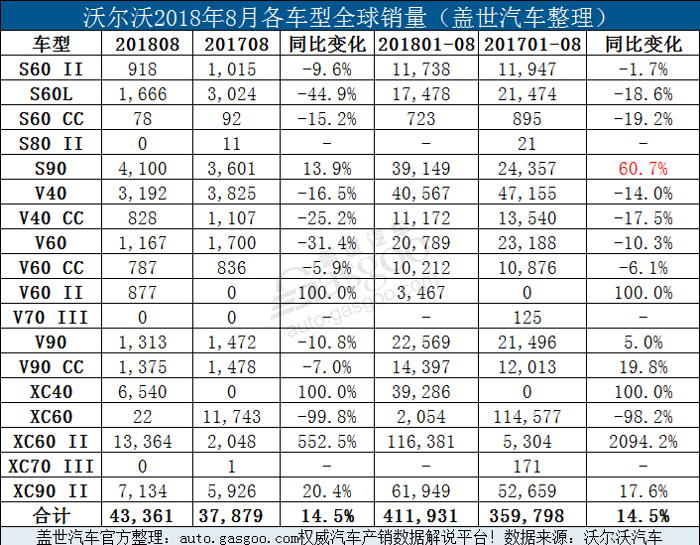 銷量，沃爾沃全球銷量,沃爾沃8月銷量，沃爾沃在華銷量，沃爾沃銷量增長(zhǎng)