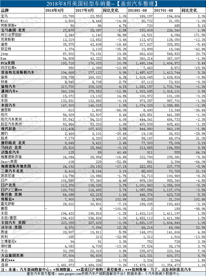 銷量，美國(guó)8月銷量,美國(guó)8月輕型車銷量,美國(guó)8月銷量榜，美國(guó)8月新車銷量，美國(guó)1至8月銷量