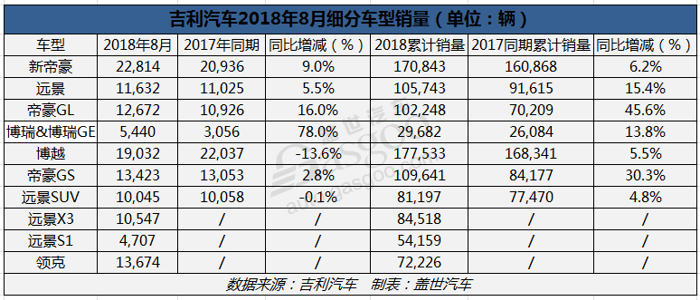 吉利前8月累計(jì)銷量破百萬 領(lǐng)克品牌再創(chuàng)記錄