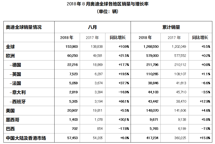 奧迪8月全球銷售15.39萬輛 同比增10.9%