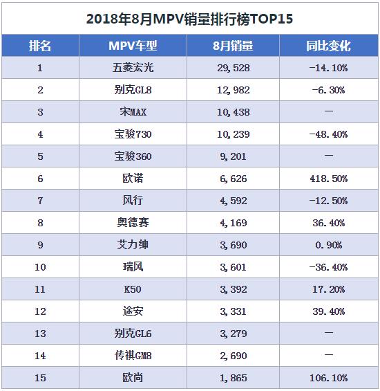 8月汽車銷量排行榜出爐，轎車市場(chǎng)依舊比SUV火爆