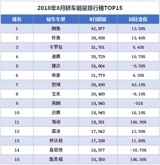 8月汽車銷量排行榜出爐 SUV市場一片哀嚎