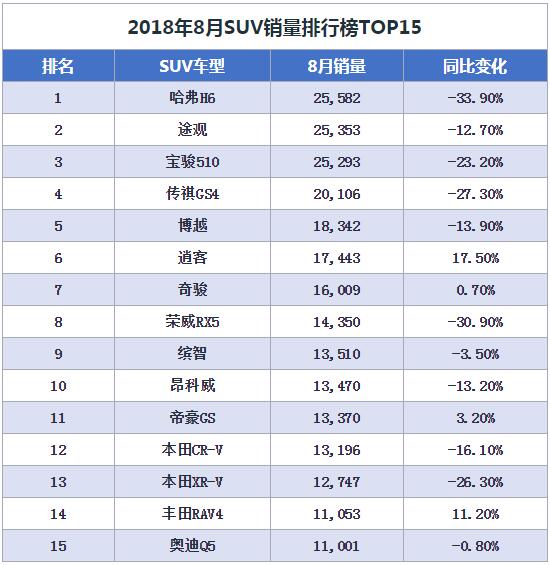 8月汽車銷量排行榜出爐，轎車市場(chǎng)依舊比SUV火爆