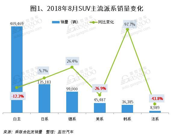 8月國內(nèi)SUV市場銷量: 一汽大眾進(jìn)入前十 