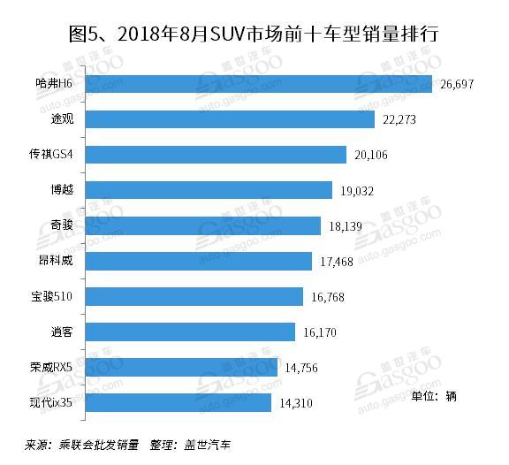 SUV，銷量，傳祺GS4，8月SUV銷量排行,一汽大眾,哈弗H6