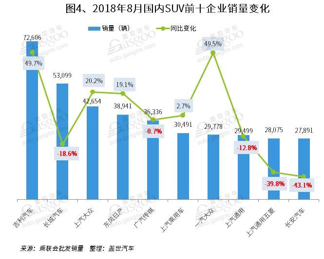 SUV，銷量，傳祺GS4，8月SUV銷量排行,一汽大眾,哈弗H6