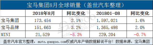 寶馬8月銷量攀升12.9% 電動車銷量激增62.3%
