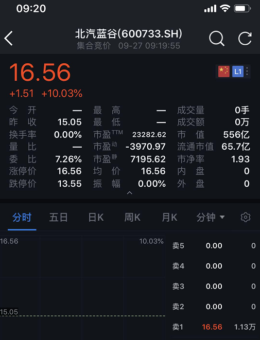 北汽新能源今日登陸A股 競價漲停開盤后停牌