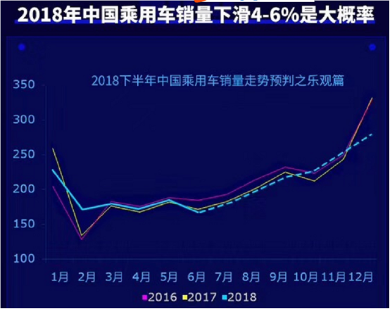 銷量，2018下半年中國(guó)車市走勢(shì)分析
