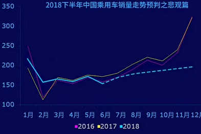 銷量，2018下半年中國(guó)車市走勢(shì)分析
