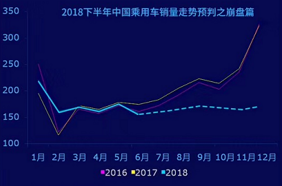 銷量，2018下半年中國(guó)車市走勢(shì)分析