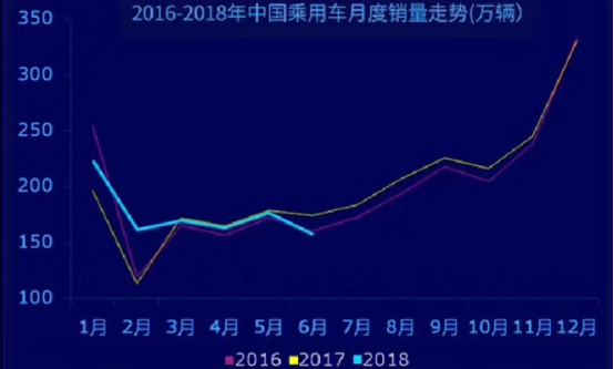 銷量，2018下半年中國(guó)車市走勢(shì)分析