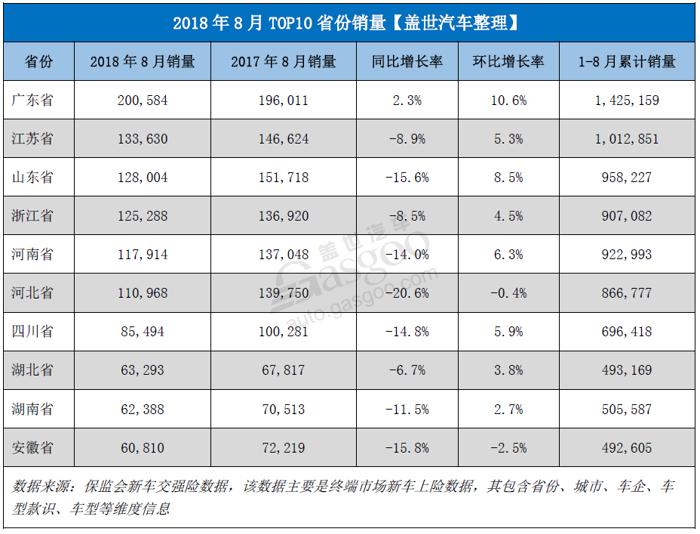 2018年8月乘用車零售市場銷量同比下滑近12%