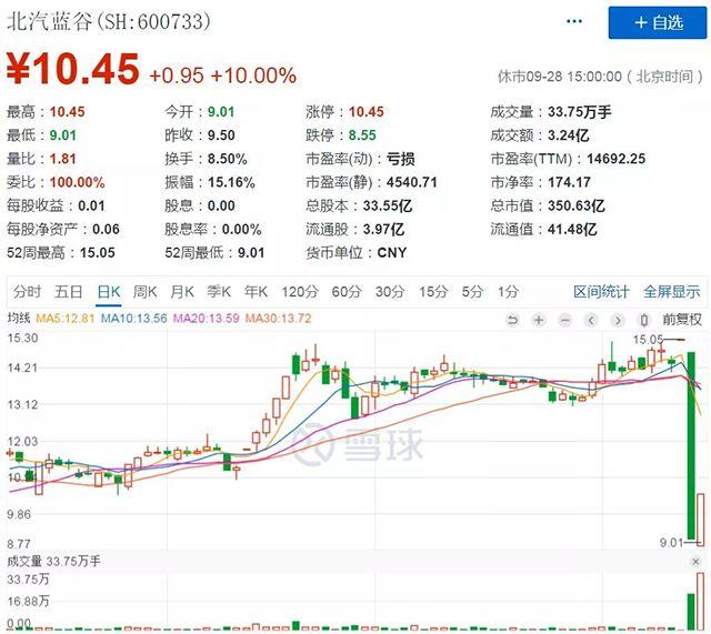 蔚來(lái)汽車上市,北汽新能源上市