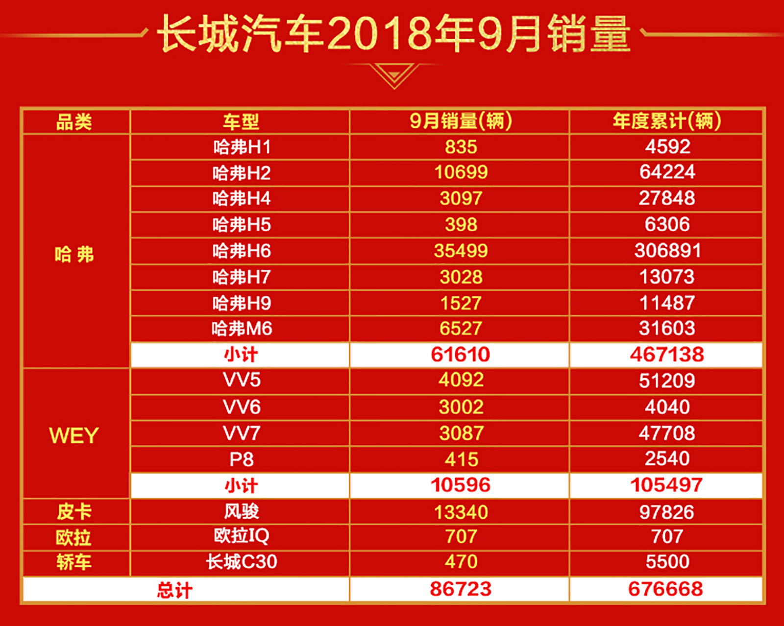 銷量環(huán)比大增35% 長城汽車9月逆市迎大漲