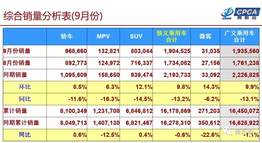 9月汽車銷量暴跌13.2% “金九”不金 “銀十”壓力山大