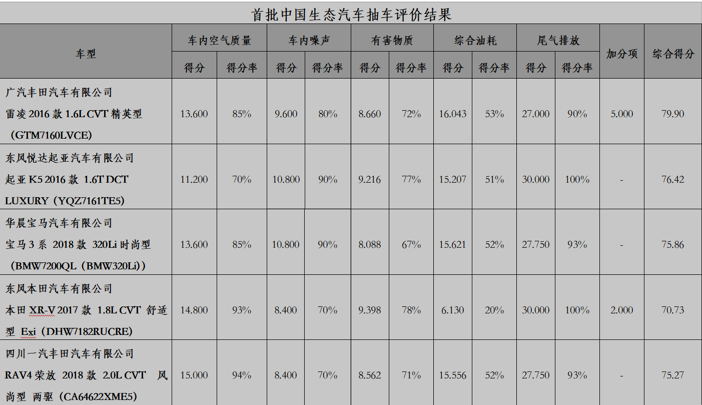 中國生態(tài)汽車抽車評價結果首次發(fā)布