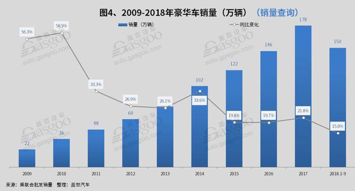 銷量，乘用車銷量,豪華車銷量,各省銷量,一二三線城市