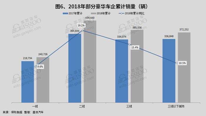 銷量，乘用車銷量,豪華車銷量,各省銷量,一二三線城市