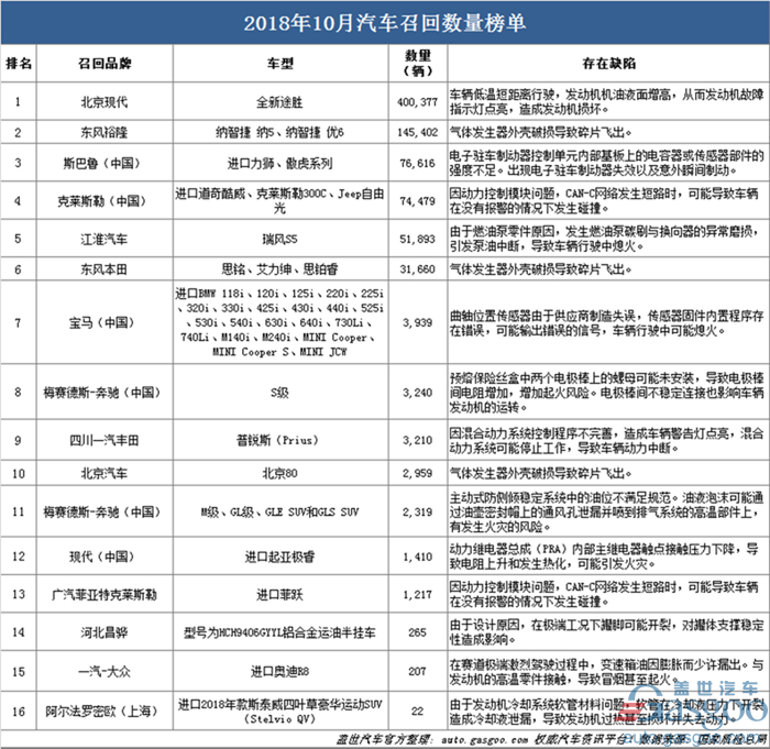 召回，SUV，北京現(xiàn)代，汽車召回,10月汽車召回