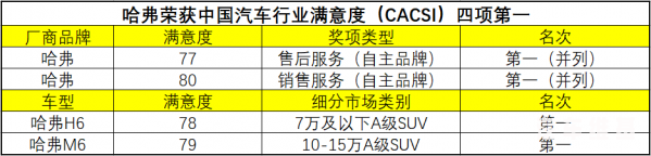 哈弗順應(yīng)消費(fèi)升級(jí) 接連斬獲CACSI四項(xiàng)第一
