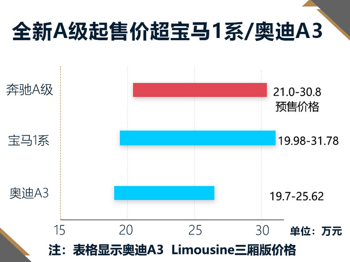 奔馳全新國(guó)產(chǎn)A級(jí)轎車來(lái)啦 尺寸媲美寶馬3系 才賣20萬(wàn)