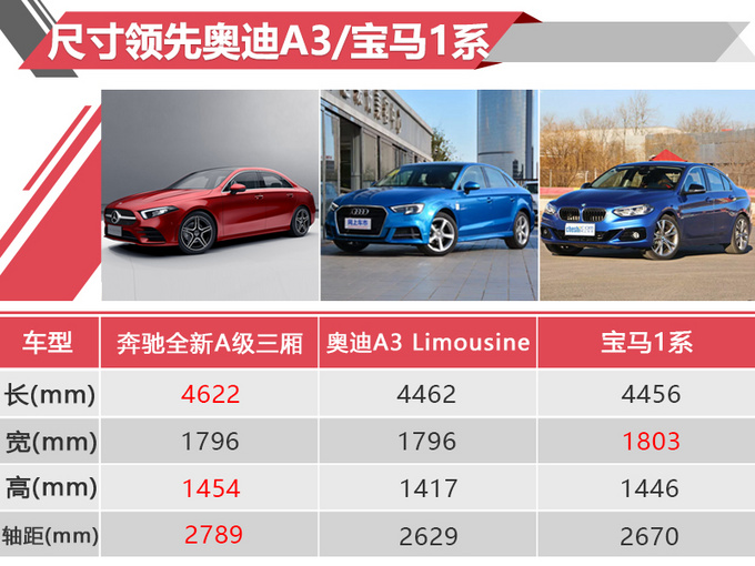奔馳全新國(guó)產(chǎn)A級(jí)轎車來(lái)啦 尺寸媲美寶馬3系 才賣20萬(wàn)