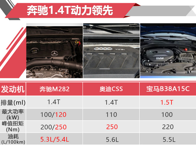 奔馳全新國(guó)產(chǎn)A級(jí)轎車來(lái)啦 尺寸媲美寶馬3系 才賣20萬(wàn)