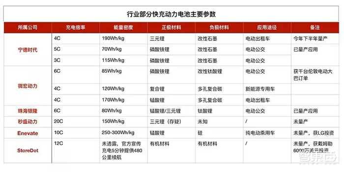 特斯拉，電池，電動車快充三大戰(zhàn)役,理想制造ONE里程焦慮，特斯拉充電速度標桿