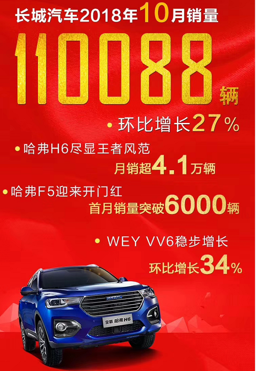 長城汽車10月銷量超11萬輛 環(huán)比增長27%