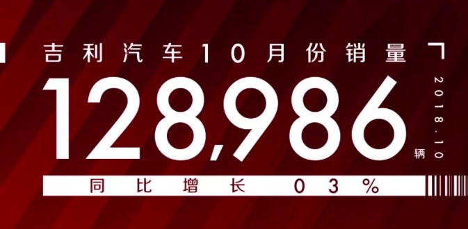 吉利汽車10月份銷量超12萬輛 同比增長33%