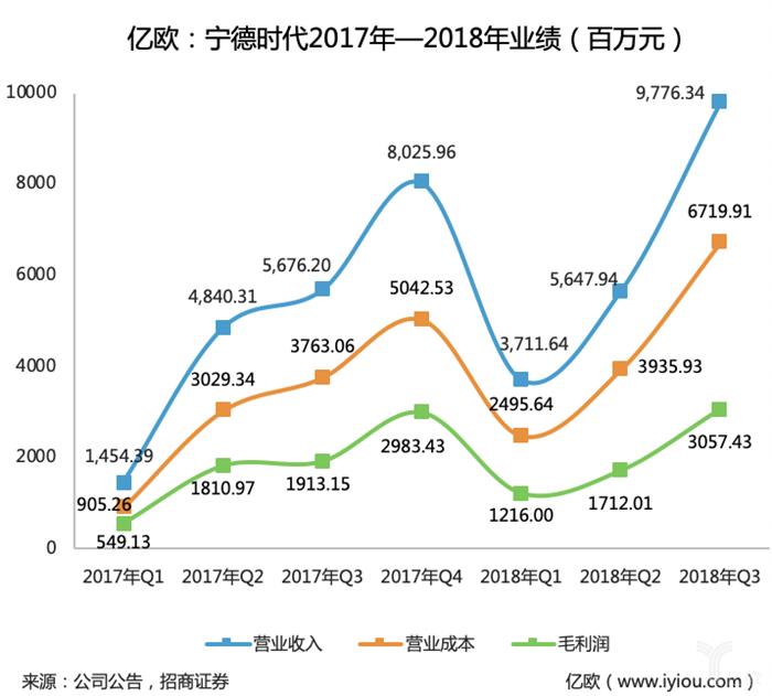 寧德時(shí)代，電池，寧德時(shí)代財(cái)報(bào)