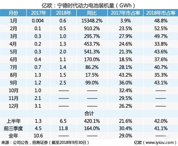 寧德時(shí)代，電池，寧德時(shí)代財(cái)報(bào)