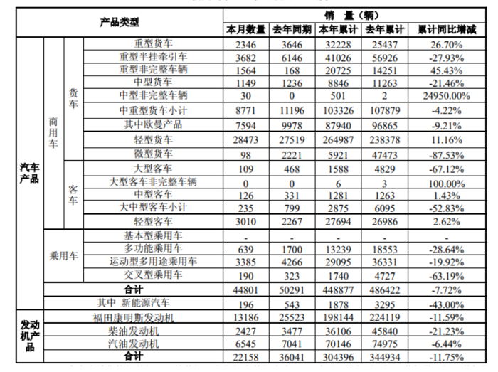 福田前10月銷商用車40萬輛 重卡近9.4萬輛 