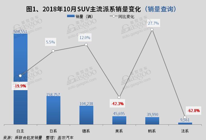10月國內(nèi)SUV市場分析: 哈弗H6超途觀近1.5萬輛