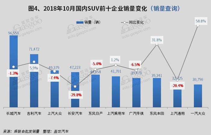 SUV，銷量，哈弗H6，10月SUV銷量