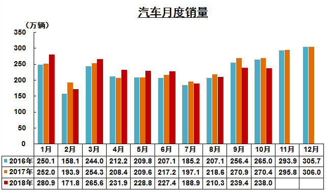 2018車市大概率負增長 2019年還會如此嗎？