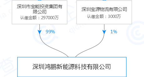 電池，寶能斥資30億建動力電池廠