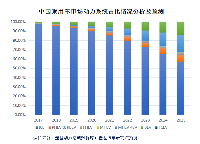 電動汽車，銷量，混動車