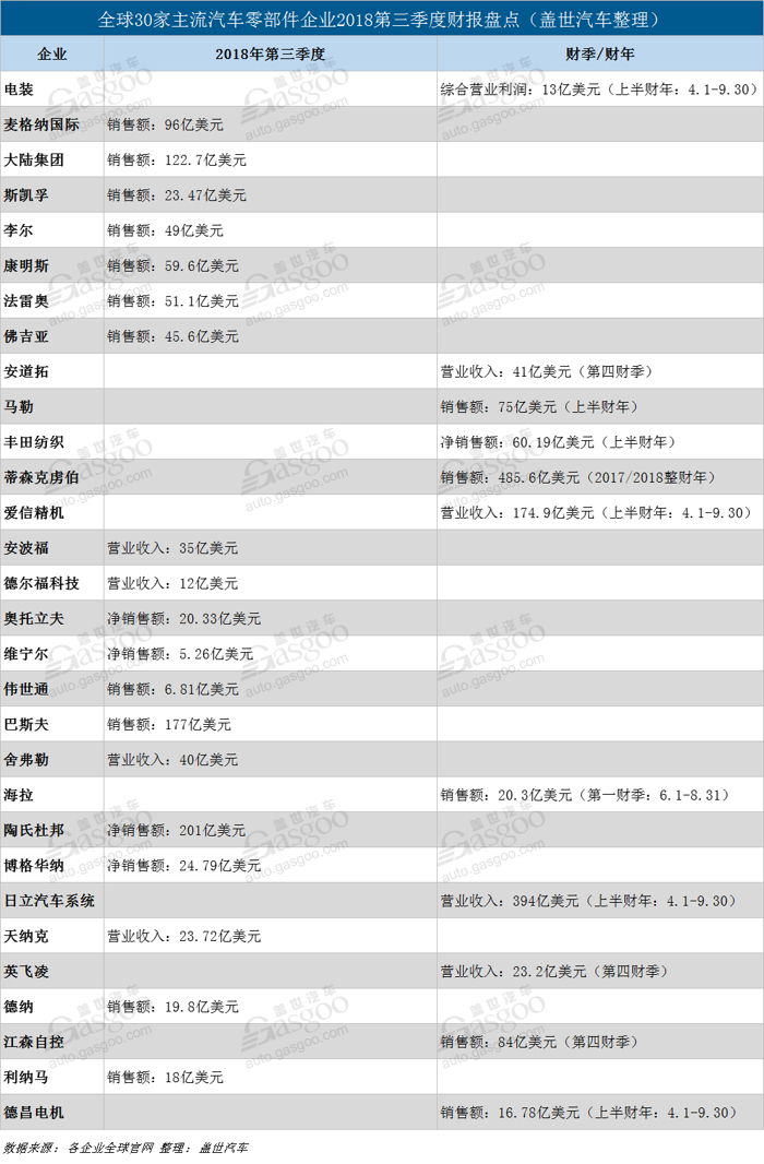 財報，全球汽車零部件企業(yè)財報盤點(diǎn),零部件企業(yè)三季度報