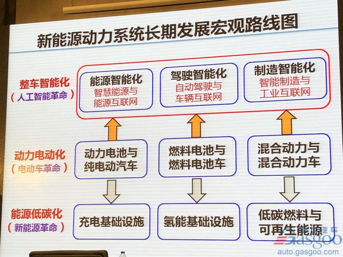 電動汽車，電池，歐陽明高,電動車,氫能,燃料電池,