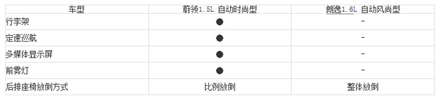 多一種選擇 一汽大眾蔚領(lǐng)對(duì)比大眾朗逸