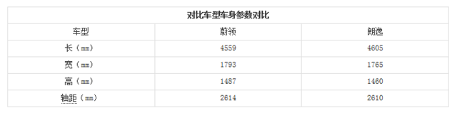多一種選擇 一汽大眾蔚領(lǐng)對(duì)比大眾朗逸