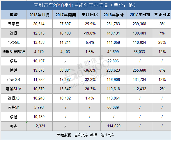 SUV，銷量，遠(yuǎn)景SUV，吉利11月銷量,車企11月銷量