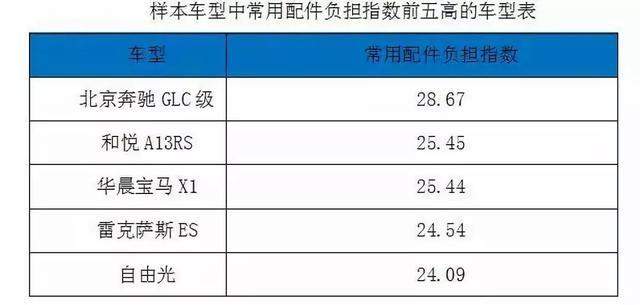汽車零部件,汽車零整比