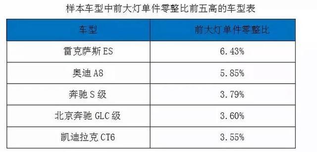 汽車零部件,汽車零整比