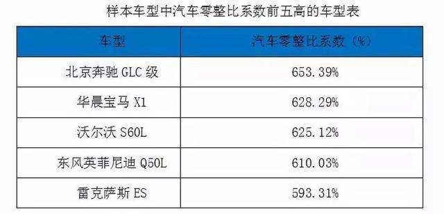 汽車零部件,汽車零整比