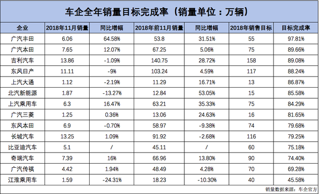 超九成車企難達(dá)年目標(biāo) 銷量完成率呈現(xiàn)兩極分化
